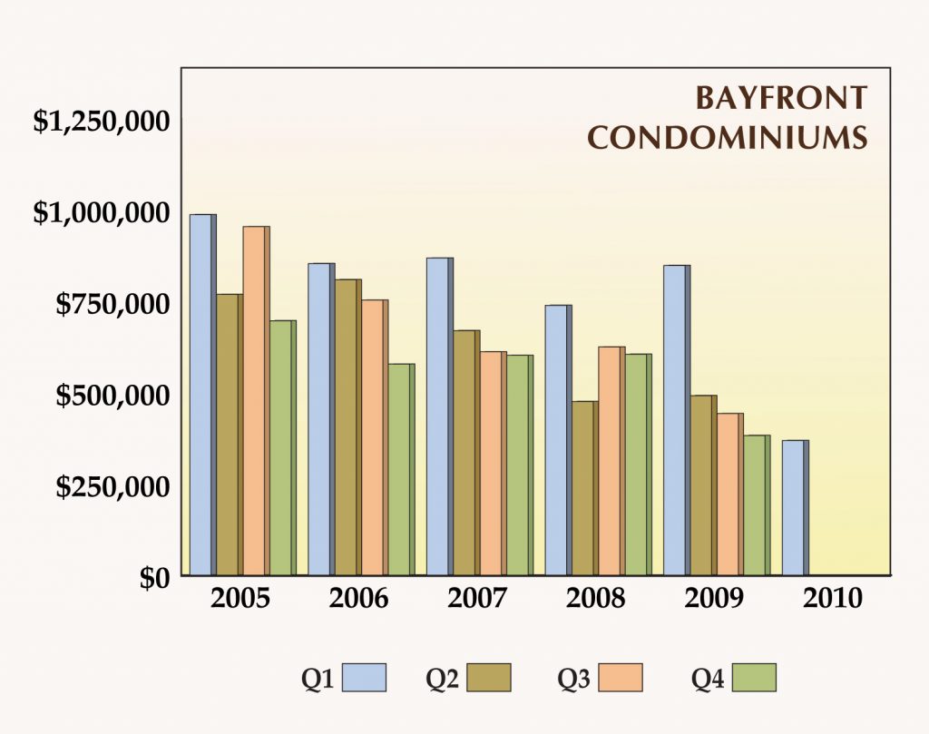 Gulf Shore Blvd Bayfront Condos Average Sales Price 