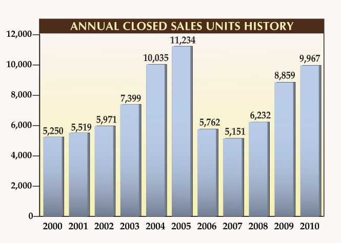 Annual Closed Sales for Naples Florida