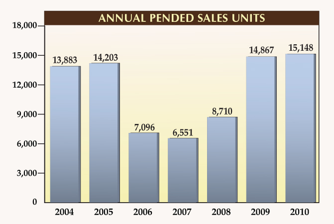 Annual Pended Sales for Naples Florida
