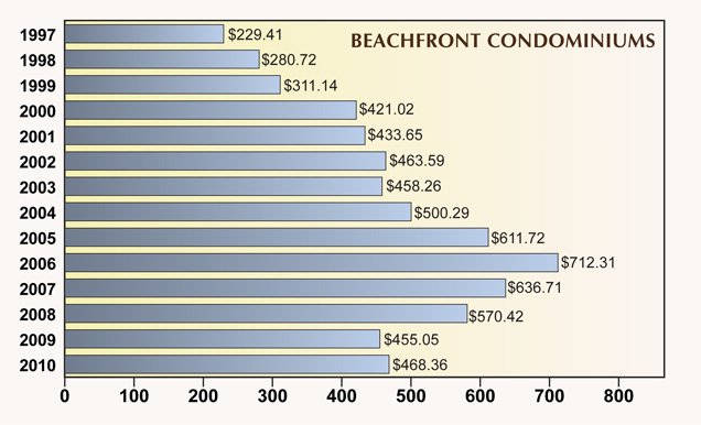 Average Price Per Square of Naples Beachfront Condos