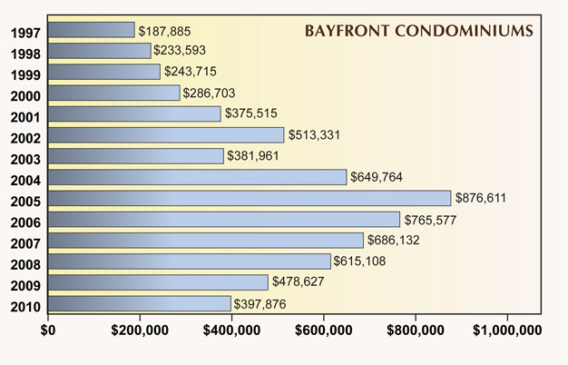 Average Sales Price of Naples Bay Front condos