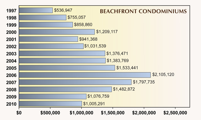 Average Sales Price of Naples Beach Front Condos