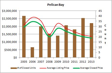 Pelican Bay Graph 1